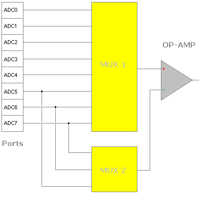 ADC C Code Examples - Block Diagram